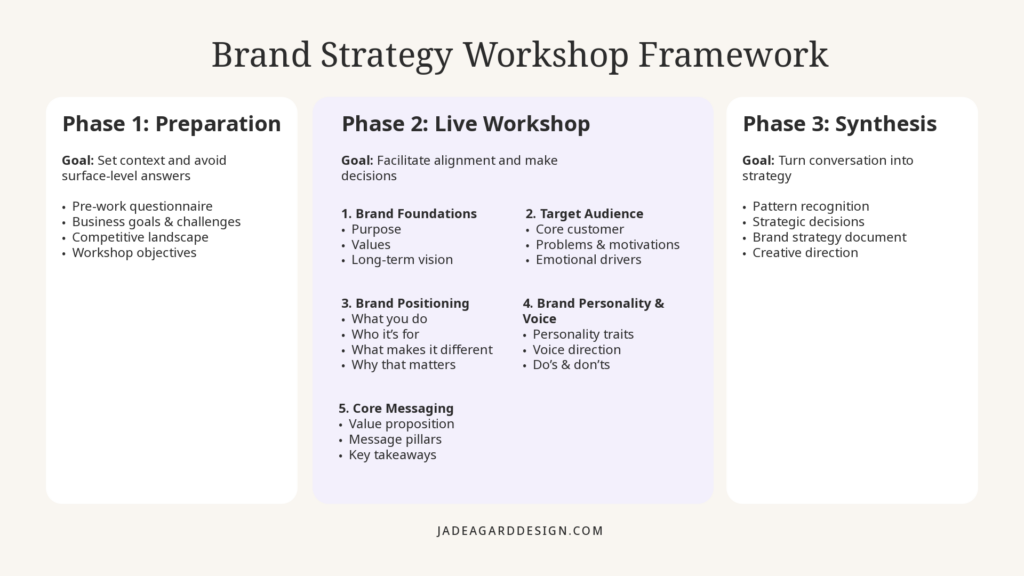 How Much to Charge for a Brand Strategy Workshop in 2026