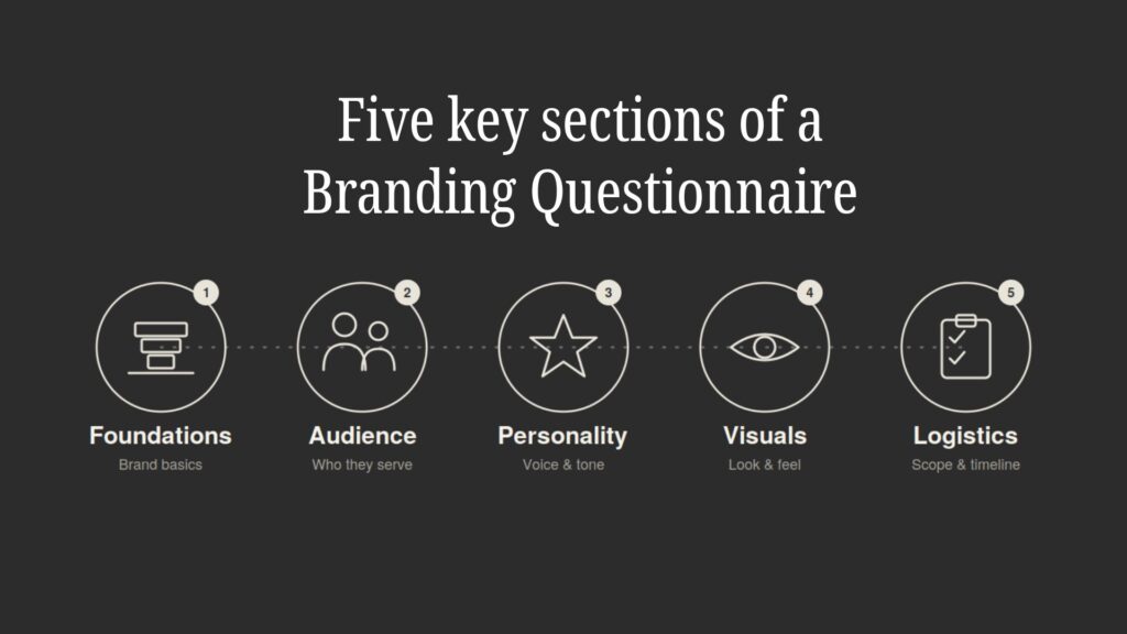 Five key sections of a branding questionnaire shown as a visual process