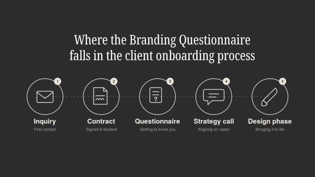 Timeline showing branding questionnaire placement in the client onboarding process